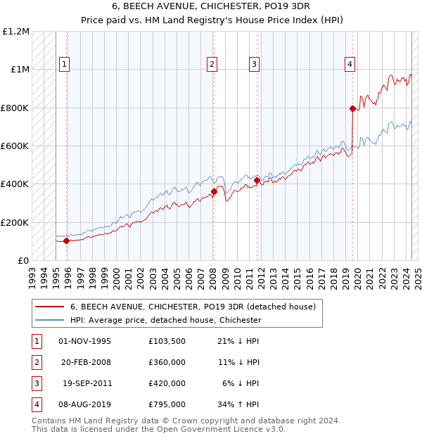 6, BEECH AVENUE, CHICHESTER, PO19 3DR: Price paid vs HM Land Registry's House Price Index