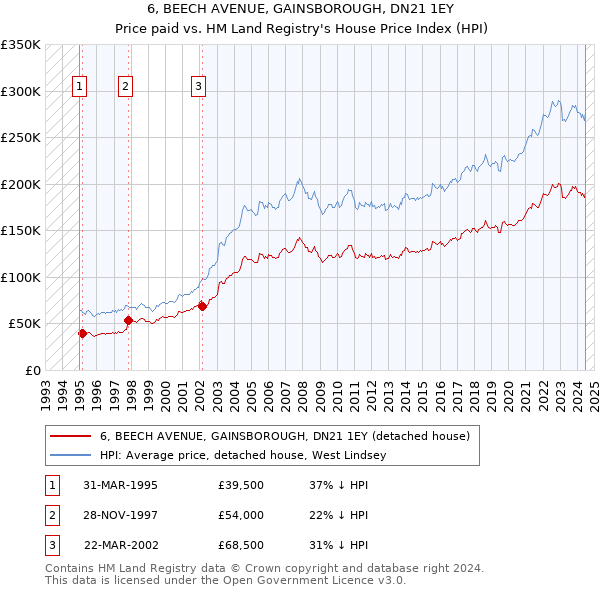 6, BEECH AVENUE, GAINSBOROUGH, DN21 1EY: Price paid vs HM Land Registry's House Price Index