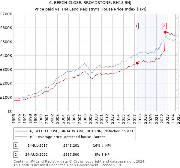 6, BEECH CLOSE, BROADSTONE, BH18 9NJ: Price paid vs HM Land Registry's House Price Index