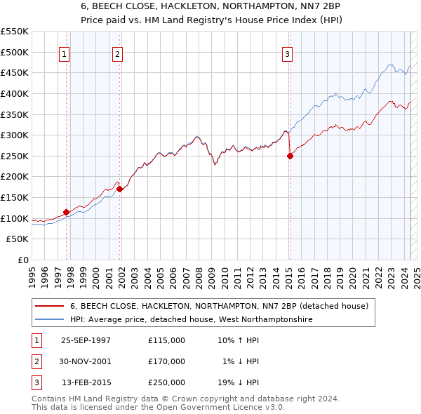 6, BEECH CLOSE, HACKLETON, NORTHAMPTON, NN7 2BP: Price paid vs HM Land Registry's House Price Index