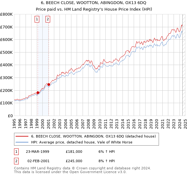 6, BEECH CLOSE, WOOTTON, ABINGDON, OX13 6DQ: Price paid vs HM Land Registry's House Price Index