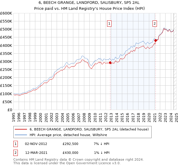 6, BEECH GRANGE, LANDFORD, SALISBURY, SP5 2AL: Price paid vs HM Land Registry's House Price Index