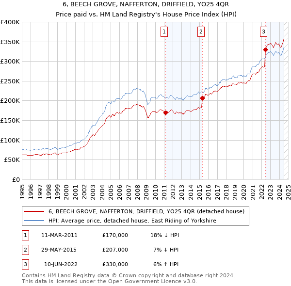 6, BEECH GROVE, NAFFERTON, DRIFFIELD, YO25 4QR: Price paid vs HM Land Registry's House Price Index