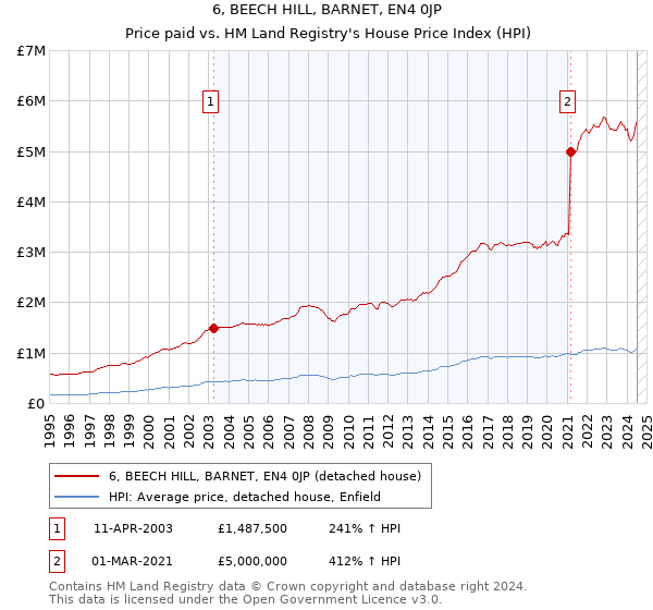 6, BEECH HILL, BARNET, EN4 0JP: Price paid vs HM Land Registry's House Price Index