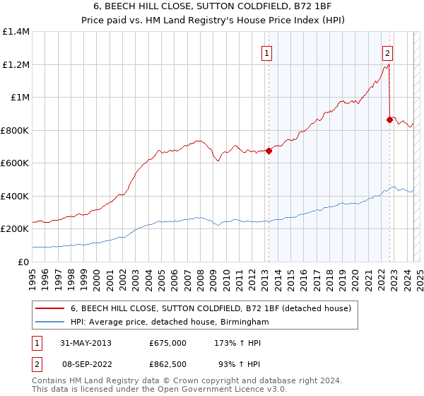 6, BEECH HILL CLOSE, SUTTON COLDFIELD, B72 1BF: Price paid vs HM Land Registry's House Price Index