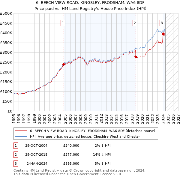 6, BEECH VIEW ROAD, KINGSLEY, FRODSHAM, WA6 8DF: Price paid vs HM Land Registry's House Price Index