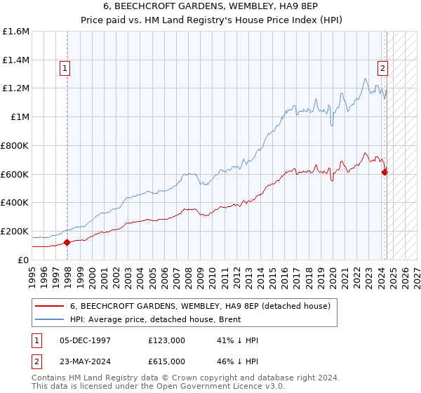 6, BEECHCROFT GARDENS, WEMBLEY, HA9 8EP: Price paid vs HM Land Registry's House Price Index