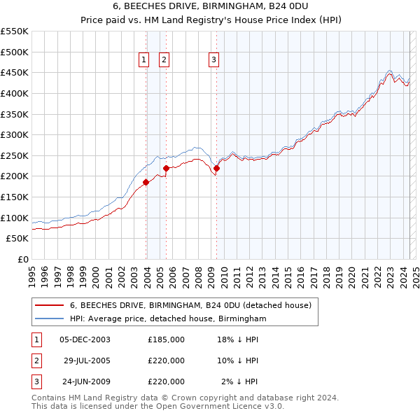 6, BEECHES DRIVE, BIRMINGHAM, B24 0DU: Price paid vs HM Land Registry's House Price Index