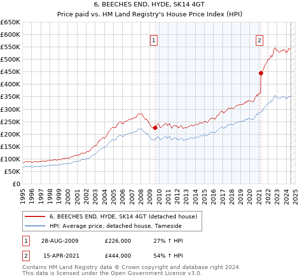 6, BEECHES END, HYDE, SK14 4GT: Price paid vs HM Land Registry's House Price Index