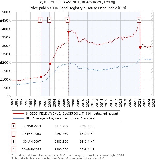 6, BEECHFIELD AVENUE, BLACKPOOL, FY3 9JJ: Price paid vs HM Land Registry's House Price Index