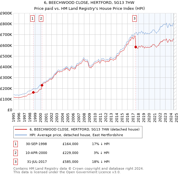 6, BEECHWOOD CLOSE, HERTFORD, SG13 7HW: Price paid vs HM Land Registry's House Price Index