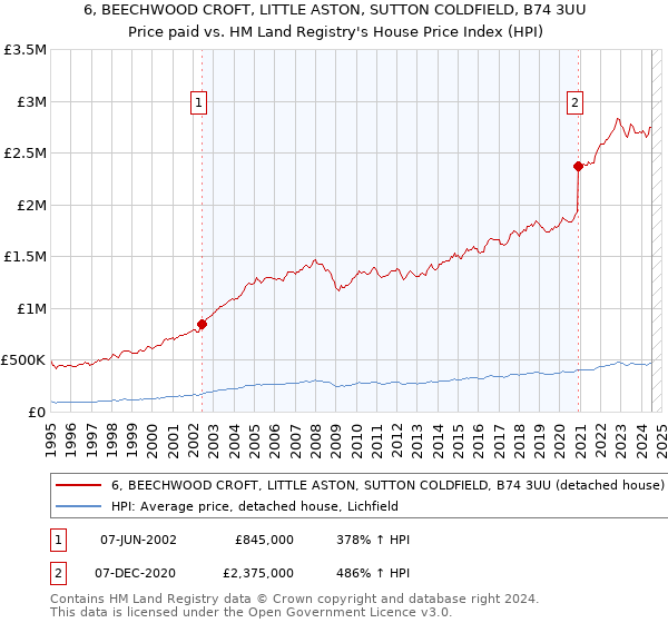 6, BEECHWOOD CROFT, LITTLE ASTON, SUTTON COLDFIELD, B74 3UU: Price paid vs HM Land Registry's House Price Index