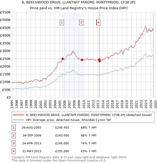 6, BEECHWOOD DRIVE, LLANTWIT FARDRE, PONTYPRIDD, CF38 2PJ: Price paid vs HM Land Registry's House Price Index