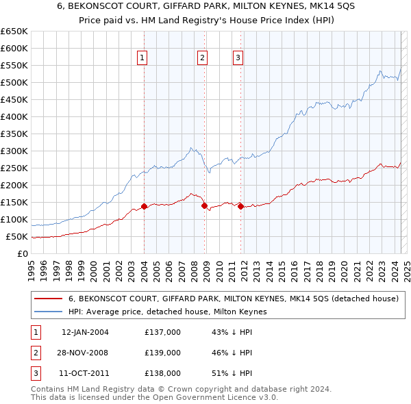 6, BEKONSCOT COURT, GIFFARD PARK, MILTON KEYNES, MK14 5QS: Price paid vs HM Land Registry's House Price Index