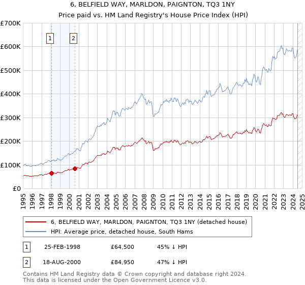 6, BELFIELD WAY, MARLDON, PAIGNTON, TQ3 1NY: Price paid vs HM Land Registry's House Price Index