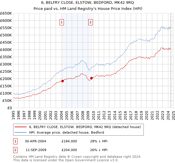 6, BELFRY CLOSE, ELSTOW, BEDFORD, MK42 9RQ: Price paid vs HM Land Registry's House Price Index