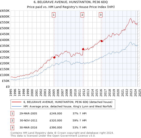 6, BELGRAVE AVENUE, HUNSTANTON, PE36 6DQ: Price paid vs HM Land Registry's House Price Index