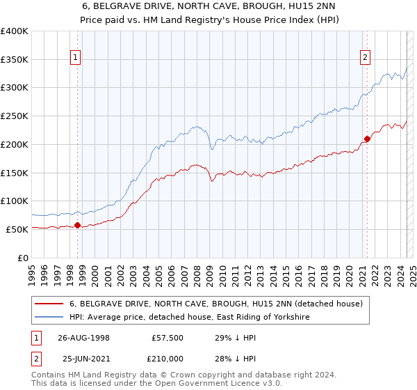 6, BELGRAVE DRIVE, NORTH CAVE, BROUGH, HU15 2NN: Price paid vs HM Land Registry's House Price Index