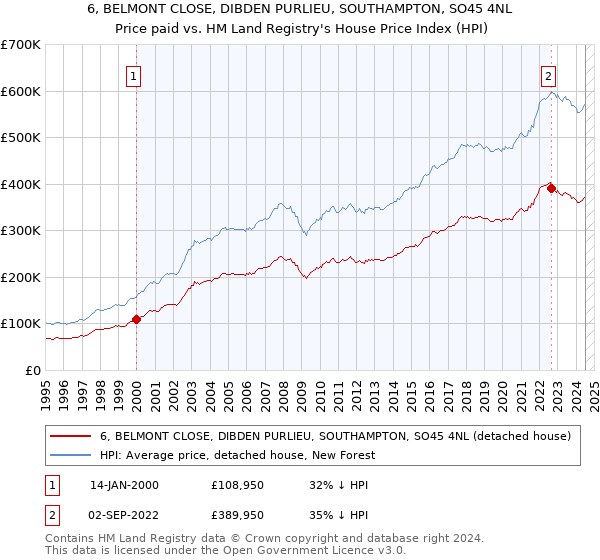 6, BELMONT CLOSE, DIBDEN PURLIEU, SOUTHAMPTON, SO45 4NL: Price paid vs HM Land Registry's House Price Index