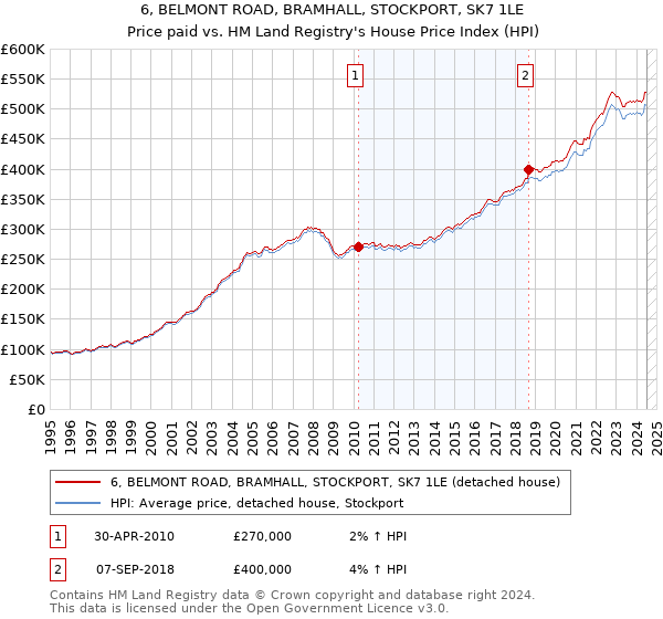 6, BELMONT ROAD, BRAMHALL, STOCKPORT, SK7 1LE: Price paid vs HM Land Registry's House Price Index