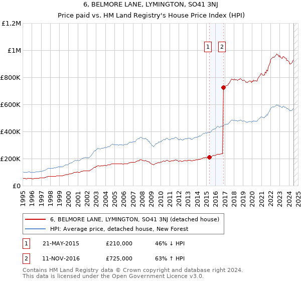 6, BELMORE LANE, LYMINGTON, SO41 3NJ: Price paid vs HM Land Registry's House Price Index