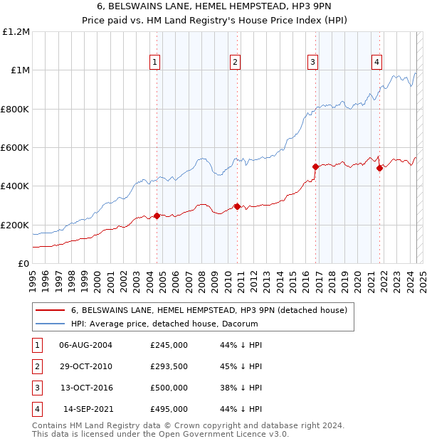 6, BELSWAINS LANE, HEMEL HEMPSTEAD, HP3 9PN: Price paid vs HM Land Registry's House Price Index