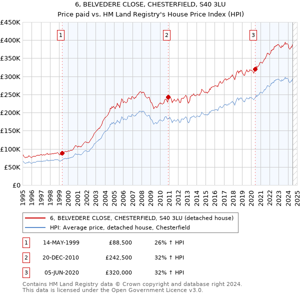 6, BELVEDERE CLOSE, CHESTERFIELD, S40 3LU: Price paid vs HM Land Registry's House Price Index