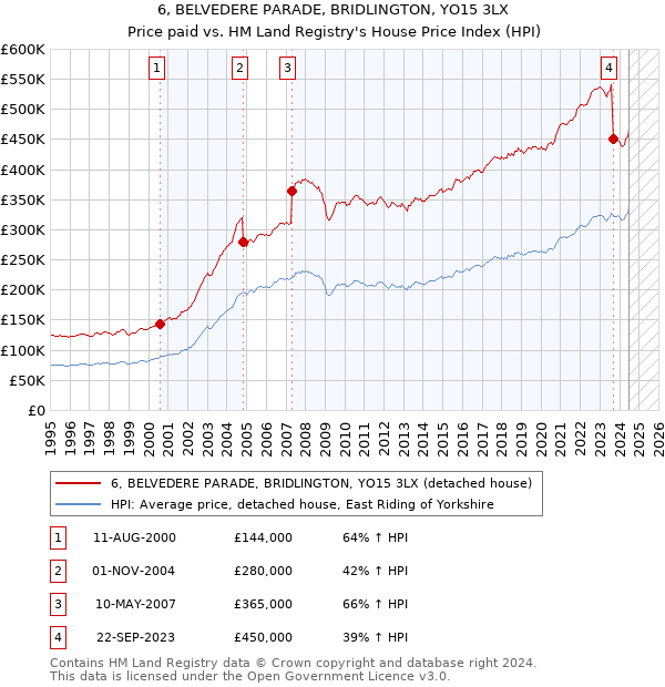 6, BELVEDERE PARADE, BRIDLINGTON, YO15 3LX: Price paid vs HM Land Registry's House Price Index