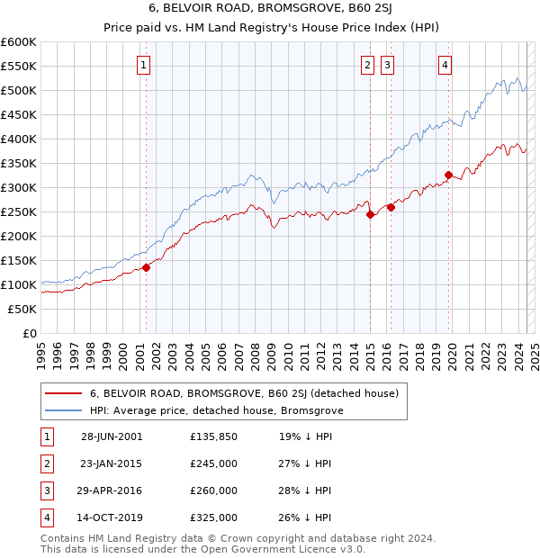 6, BELVOIR ROAD, BROMSGROVE, B60 2SJ: Price paid vs HM Land Registry's House Price Index