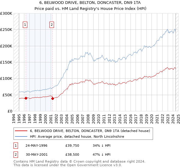 6, BELWOOD DRIVE, BELTON, DONCASTER, DN9 1TA: Price paid vs HM Land Registry's House Price Index