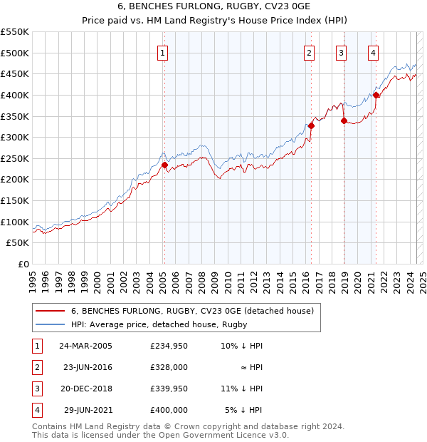 6, BENCHES FURLONG, RUGBY, CV23 0GE: Price paid vs HM Land Registry's House Price Index