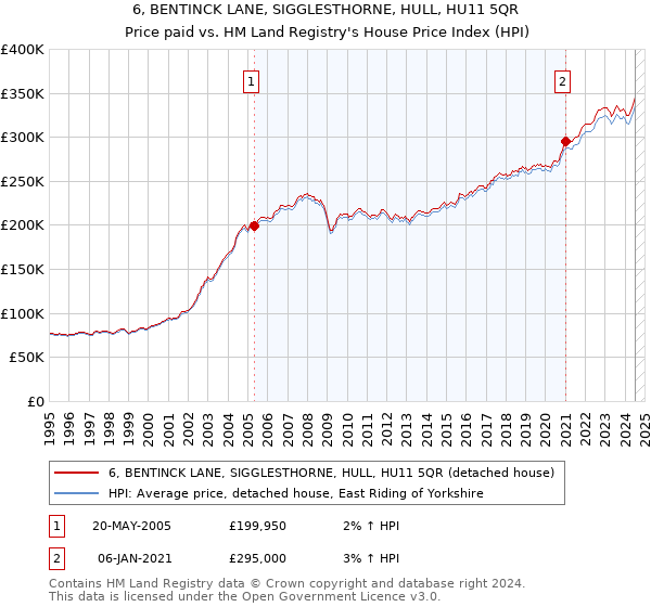 6, BENTINCK LANE, SIGGLESTHORNE, HULL, HU11 5QR: Price paid vs HM Land Registry's House Price Index