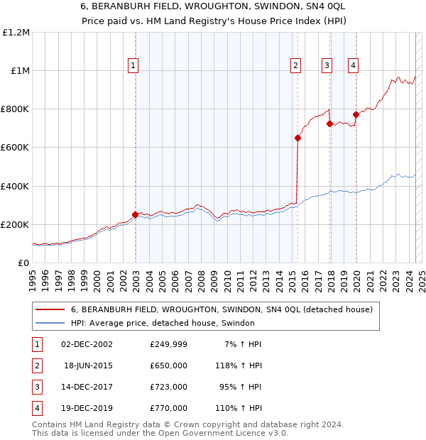 6, BERANBURH FIELD, WROUGHTON, SWINDON, SN4 0QL: Price paid vs HM Land Registry's House Price Index