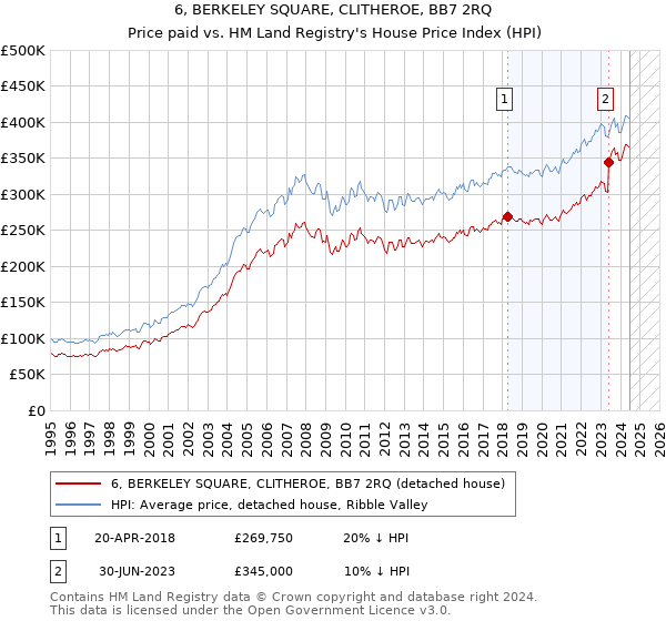 6, BERKELEY SQUARE, CLITHEROE, BB7 2RQ: Price paid vs HM Land Registry's House Price Index