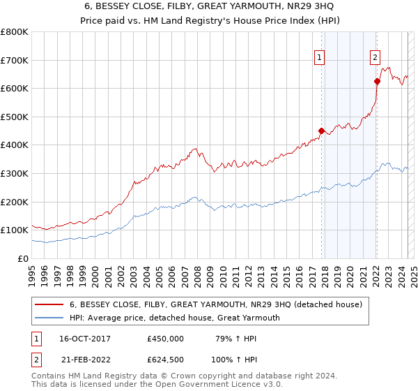 6, BESSEY CLOSE, FILBY, GREAT YARMOUTH, NR29 3HQ: Price paid vs HM Land Registry's House Price Index