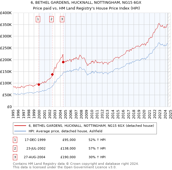 6, BETHEL GARDENS, HUCKNALL, NOTTINGHAM, NG15 6GX: Price paid vs HM Land Registry's House Price Index