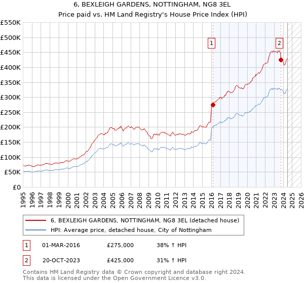 6, BEXLEIGH GARDENS, NOTTINGHAM, NG8 3EL: Price paid vs HM Land Registry's House Price Index