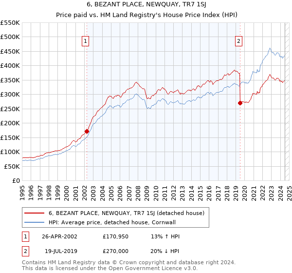 6, BEZANT PLACE, NEWQUAY, TR7 1SJ: Price paid vs HM Land Registry's House Price Index