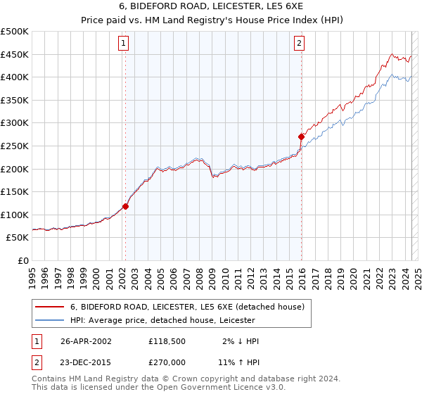 6, BIDEFORD ROAD, LEICESTER, LE5 6XE: Price paid vs HM Land Registry's House Price Index