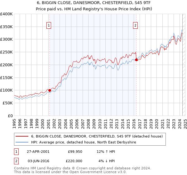 6, BIGGIN CLOSE, DANESMOOR, CHESTERFIELD, S45 9TF: Price paid vs HM Land Registry's House Price Index