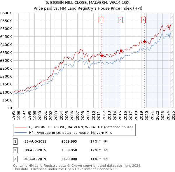 6, BIGGIN HILL CLOSE, MALVERN, WR14 1GX: Price paid vs HM Land Registry's House Price Index