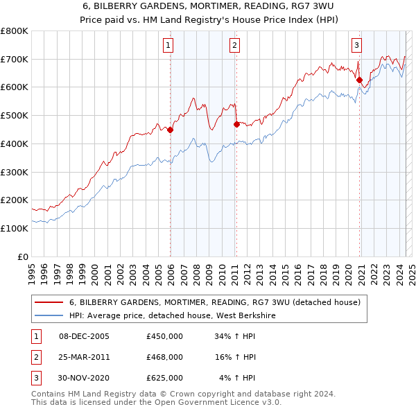 6, BILBERRY GARDENS, MORTIMER, READING, RG7 3WU: Price paid vs HM Land Registry's House Price Index