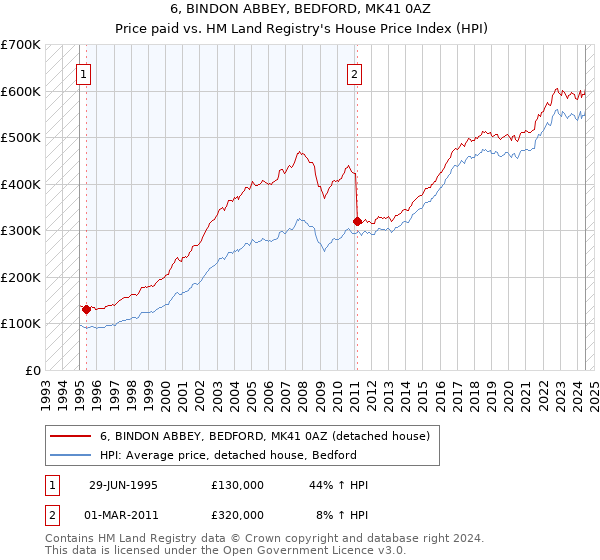 6, BINDON ABBEY, BEDFORD, MK41 0AZ: Price paid vs HM Land Registry's House Price Index