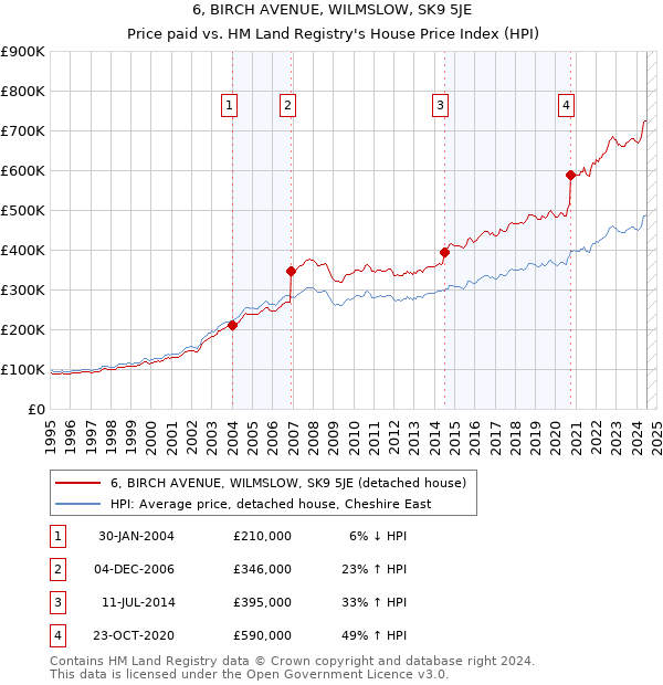 6, BIRCH AVENUE, WILMSLOW, SK9 5JE: Price paid vs HM Land Registry's House Price Index