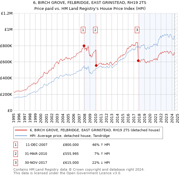 6, BIRCH GROVE, FELBRIDGE, EAST GRINSTEAD, RH19 2TS: Price paid vs HM Land Registry's House Price Index