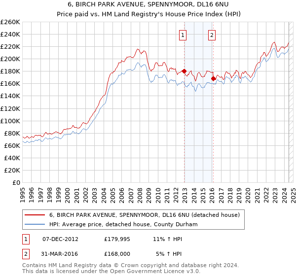 6, BIRCH PARK AVENUE, SPENNYMOOR, DL16 6NU: Price paid vs HM Land Registry's House Price Index