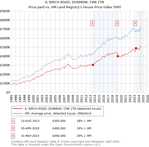 6, BIRCH ROAD, DUNMOW, CM6 1TN: Price paid vs HM Land Registry's House Price Index