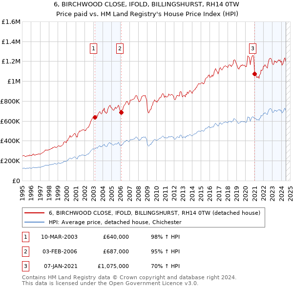 6, BIRCHWOOD CLOSE, IFOLD, BILLINGSHURST, RH14 0TW: Price paid vs HM Land Registry's House Price Index