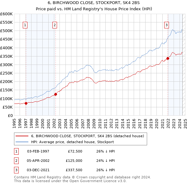 6, BIRCHWOOD CLOSE, STOCKPORT, SK4 2BS: Price paid vs HM Land Registry's House Price Index