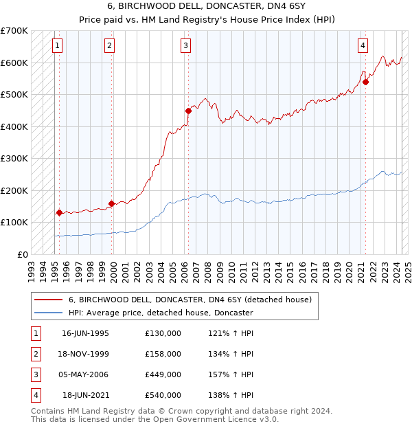 6, BIRCHWOOD DELL, DONCASTER, DN4 6SY: Price paid vs HM Land Registry's House Price Index